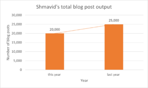 Bar chart displaying data 